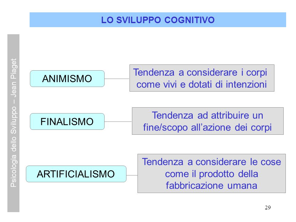 Psicologia dello Sviluppo Jean Piaget ppt video online scaricare